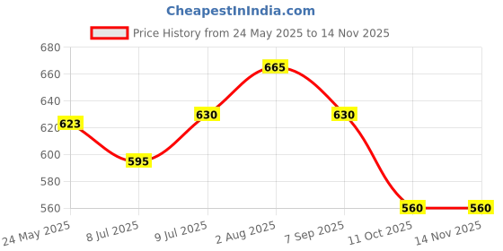 tatacliq.com Dreamz by Pantaloons Blue Cotton Printed Pyjamas dreamz by pantaloons Price History Graph from 24 May 2025 to 12 Nov 2025
