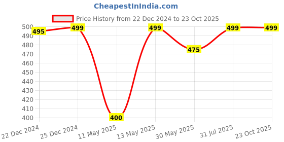 tatacliq.com Dreamz by Pantaloons Blue Cotton Printed Shorts dreamz by pantaloons Price History Graph from 22 Dec 2024 to 23 Oct 2025
