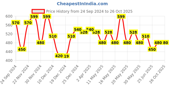 tatacliq.com Dreamz by Pantaloons Blue Cotton Printed Shorts dreamz by pantaloons Price History Graph from 24 Sep 2024 to 26 Oct 2025
