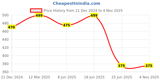 tatacliq.com Dreamz by Pantaloons Blue Cotton Printed Shorts dreamz by pantaloons Price History Graph from 21 Dec 2024 to 4 Nov 2025