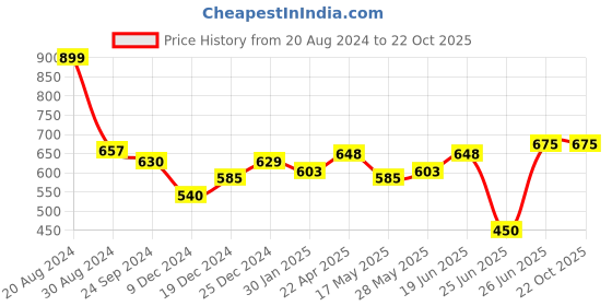 tatacliq.com Dreamz by Pantaloons Blue Cotton Printed Sleep Tee dreamz by pantaloons Price History Graph from 20 Aug 2024 to 22 Oct 2025