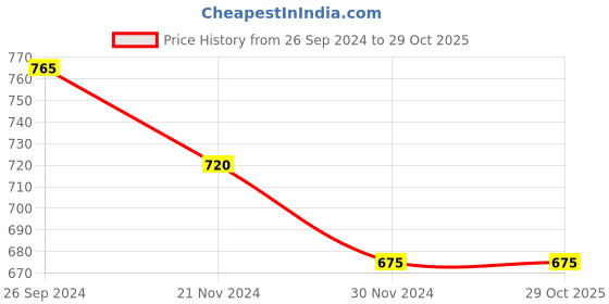 tatacliq.com Dreamz by Pantaloons Blue Cotton Printed Sleep Tee dreamz by pantaloons Price History Graph from 26 Sep 2024 to 29 Oct 2025