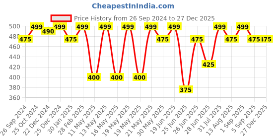 tatacliq.com Dreamz by Pantaloons Blue Cotton Printed T-Shirt dreamz by pantaloons Price History Graph from 26 Sep 2024 to 27 Dec 2025