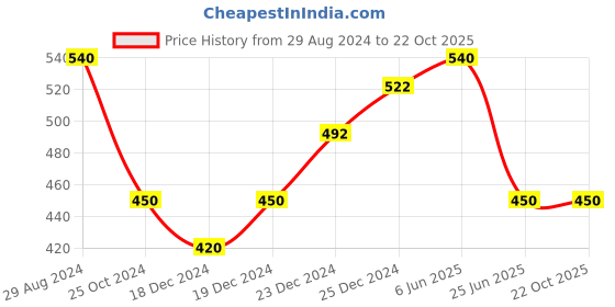 tatacliq.com Dreamz by Pantaloons Blue Cotton Printed T-Shirt dreamz by pantaloons Price History Graph from 29 Aug 2024 to 22 Oct 2025