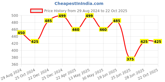 tatacliq.com Dreamz by Pantaloons Blue Cotton Printed T-Shirt dreamz by pantaloons Price History Graph from 29 Aug 2024 to 22 Oct 2025