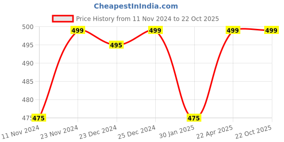 tatacliq.com Dreamz by Pantaloons Blue Cotton Printed T-Shirt dreamz by pantaloons Price History Graph from 11 Nov 2024 to 21 Oct 2025