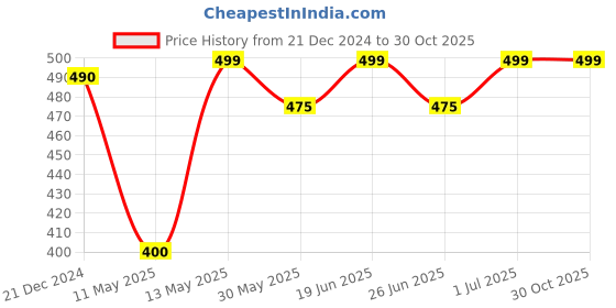 tatacliq.com Dreamz by Pantaloons Blue Cotton Printed T-Shirt dreamz by pantaloons Price History Graph from 21 Dec 2024 to 30 Oct 2025