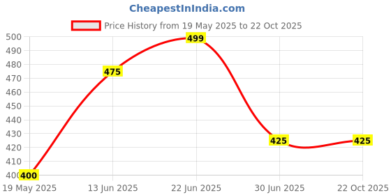 tatacliq.com Dreamz by Pantaloons Blue Cotton Printed T-Shirt dreamz by pantaloons Price History Graph from 19 May 2025 to 22 Oct 2025