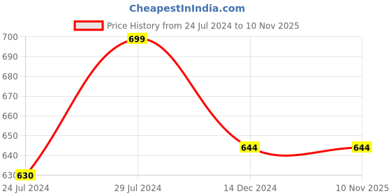 tatacliq.com Dreamz by Pantaloons Blue Cotton Striped Pyjamas dreamz by pantaloons Price History Graph from 24 Jul 2024 to 8 Nov 2025