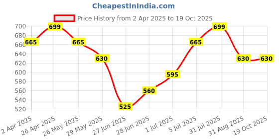 tatacliq.com Dreamz by Pantaloons Blue Cotton Striped Pyjamas dreamz by pantaloons Price History Graph from 2 Apr 2025 to 18 Oct 2025