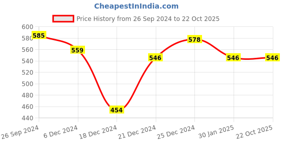 tatacliq.com Dreamz by Pantaloons Blue Cotton T-Shirt dreamz by pantaloons Price History Graph from 26 Sep 2024 to 22 Oct 2025