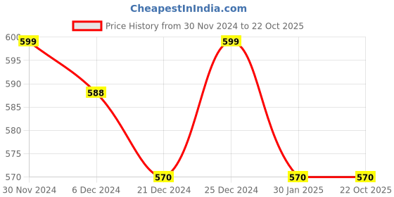 tatacliq.com Dreamz by Pantaloons Blue Cotton Top dreamz by pantaloons Price History Graph from 30 Nov 2024 to 22 Oct 2025