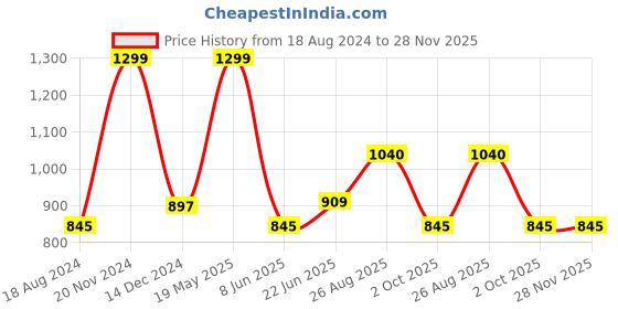 tatacliq.com Dreamz by Pantaloons Blue Embroidered Joggers dreamz by pantaloons Price History Graph from 18 Aug 2024 to 27 Nov 2025