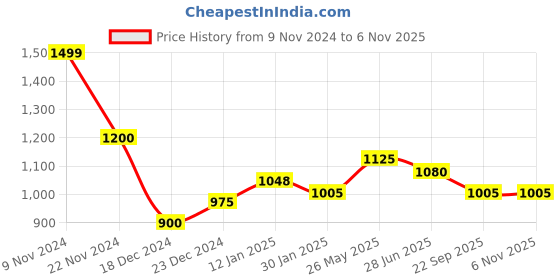 tatacliq.com Dreamz by Pantaloons Blue Embroidered Top dreamz by pantaloons Price History Graph from 9 Nov 2024 to 6 Nov 2025