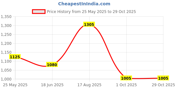 tatacliq.com Dreamz by Pantaloons Blue Embroidered Top dreamz by pantaloons Price History Graph from 25 May 2025 to 29 Oct 2025