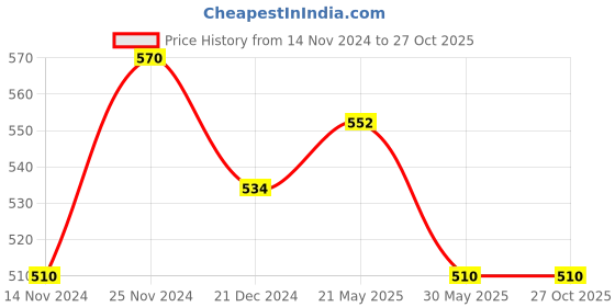 tatacliq.com Dreamz by Pantaloons Blue Floral Print Shorts dreamz by pantaloons Price History Graph from 14 Nov 2024 to 27 Oct 2025