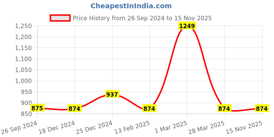 tatacliq.com Dreamz by Pantaloons Blue Green Cotton Printed Shorts dreamz by pantaloons Price History Graph from 26 Sep 2024 to 14 Nov 2025