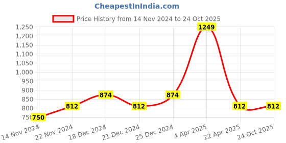 tatacliq.com Dreamz by Pantaloons Blue Grey Cotton Printed Pyjamas dreamz by pantaloons Price History Graph from 14 Nov 2024 to 23 Oct 2025