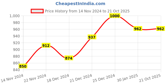 tatacliq.com Dreamz by Pantaloons Blue Grey Cotton Printed Shorts dreamz by pantaloons Price History Graph from 14 Nov 2024 to 21 Oct 2025