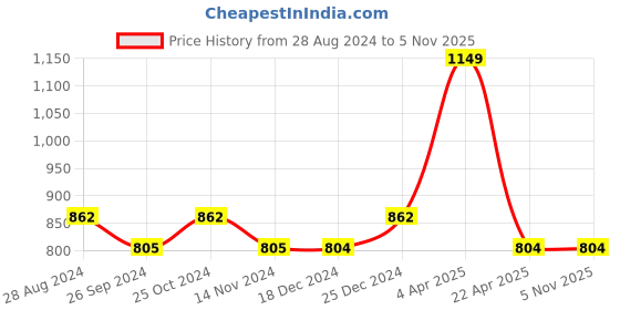 tatacliq.com Dreamz by Pantaloons Blue Peach Cotton Printed Pyjamas dreamz by pantaloons Price History Graph from 28 Aug 2024 to 5 Nov 2025