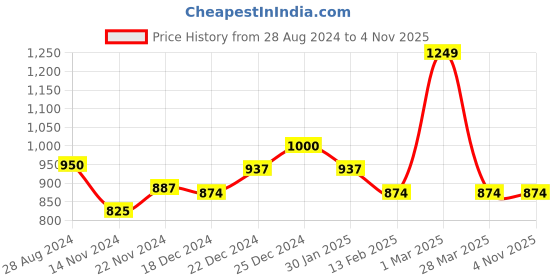 tatacliq.com Dreamz by Pantaloons Blue Peach Cotton Printed Shorts dreamz by pantaloons Price History Graph from 28 Aug 2024 to 3 Nov 2025