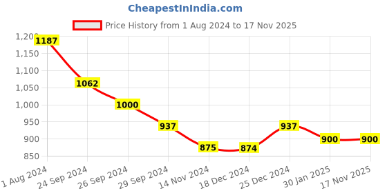 tatacliq.com Dreamz by Pantaloons Blue Peach Cotton Printed Shorts dreamz by pantaloons Price History Graph from 1 Aug 2024 to 17 Nov 2025