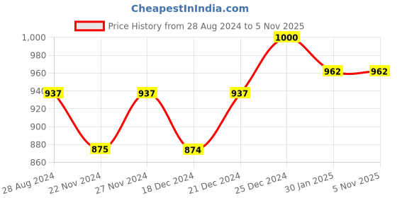tatacliq.com Dreamz by Pantaloons Blue Peach Cotton Printed Shorts dreamz by pantaloons Price History Graph from 28 Aug 2024 to 4 Nov 2025