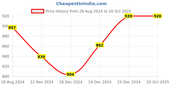 tatacliq.com Dreamz by Pantaloons Blue Peach Cotton Shorts dreamz by pantaloons Price History Graph from 28 Aug 2024 to 20 Oct 2025