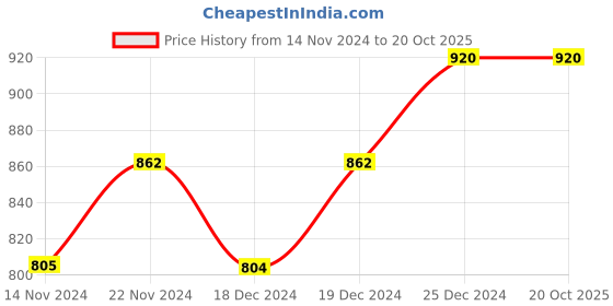 tatacliq.com Dreamz by Pantaloons Blue Peach Cotton Shorts dreamz by pantaloons Price History Graph from 14 Nov 2024 to 20 Oct 2025