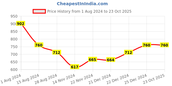 tatacliq.com Dreamz by Pantaloons Blue Pink Cotton Shorts dreamz by pantaloons Price History Graph from 1 Aug 2024 to 23 Oct 2025