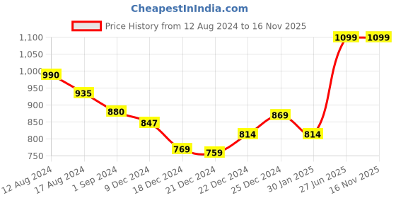 tatacliq.com Dreamz by Pantaloons Blue Plain Pyjamas dreamz by pantaloons Price History Graph from 12 Aug 2024 to 15 Nov 2025