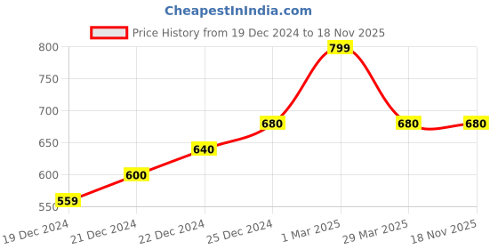 tatacliq.com Dreamz by Pantaloons Blue Polka Dots Pyjamas dreamz by pantaloons Price History Graph from 19 Dec 2024 to 18 Nov 2025