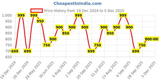tatacliq.com Dreamz by Pantaloons Blue Print Joggers dreamz by pantaloons Price History Graph from 19 Dec 2024 to 5 Dec 2025