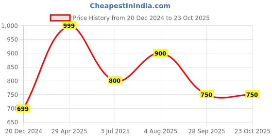 tatacliq.com Dreamz by Pantaloons Blue Print Joggers dreamz by pantaloons Price History Graph from 20 Dec 2024 to 23 Oct 2025