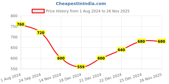 tatacliq.com Dreamz by Pantaloons Blue Printed Pyjamas dreamz by pantaloons Price History Graph from 1 Aug 2024 to 25 Nov 2025