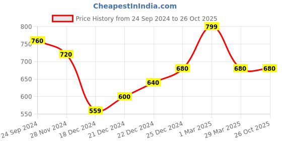 tatacliq.com Dreamz by Pantaloons Blue Printed Pyjamas dreamz by pantaloons Price History Graph from 24 Sep 2024 to 26 Oct 2025