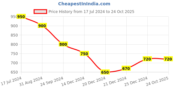 tatacliq.com Dreamz by Pantaloons Blue Printed Pyjamas dreamz by pantaloons Price History Graph from 17 Jul 2024 to 24 Oct 2025