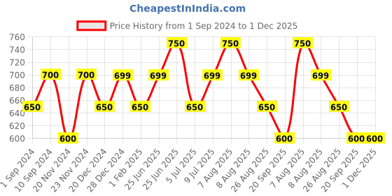 tatacliq.com Dreamz by Pantaloons Blue Printed Pyjamas dreamz by pantaloons Price History Graph from 1 Sep 2024 to 30 Nov 2025
