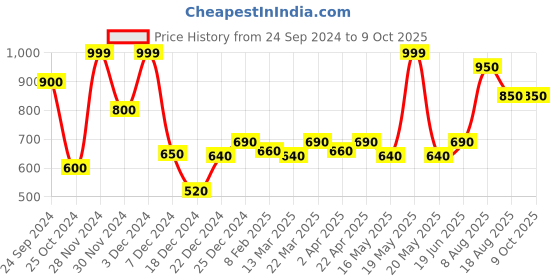 tatacliq.com Dreamz by Pantaloons Blue Printed Pyjamas dreamz by pantaloons Price History Graph from 24 Sep 2024 to 9 Oct 2025