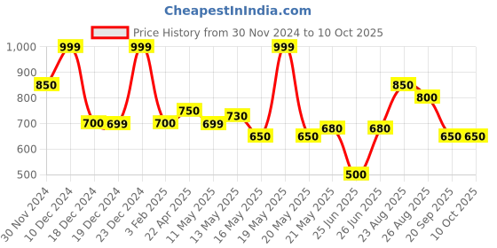 tatacliq.com Dreamz by Pantaloons Blue Printed Pyjamas dreamz by pantaloons Price History Graph from 30 Nov 2024 to 9 Oct 2025