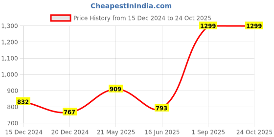 tatacliq.com Dreamz by Pantaloons Blue Printed Pyjamas dreamz by pantaloons Price History Graph from 15 Dec 2024 to 24 Oct 2025