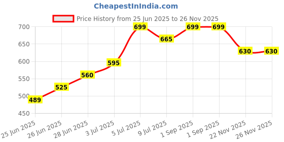 tatacliq.com Dreamz by Pantaloons Blue Printed Pyjamas dreamz by pantaloons Price History Graph from 25 Jun 2025 to 26 Nov 2025