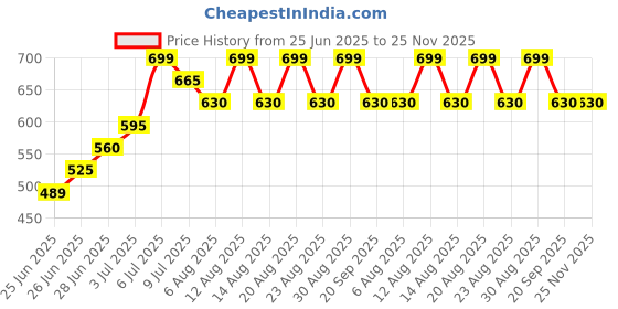 tatacliq.com Dreamz by Pantaloons Blue Printed Pyjamas dreamz by pantaloons Price History Graph from 25 Jun 2025 to 24 Nov 2025