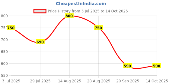 tatacliq.com Dreamz by Pantaloons Blue Printed Pyjamas dreamz by pantaloons Price History Graph from 3 Jul 2025 to 13 Oct 2025
