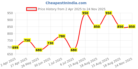 tatacliq.com Dreamz by Pantaloons Blue Printed Pyjamas dreamz by pantaloons Price History Graph from 2 Apr 2025 to 23 Nov 2025