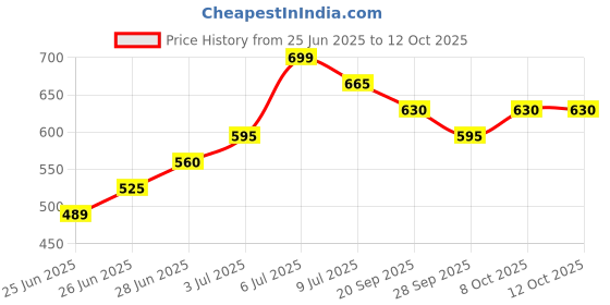 tatacliq.com Dreamz by Pantaloons Blue Printed Pyjamas dreamz by pantaloons Price History Graph from 25 Jun 2025 to 12 Oct 2025