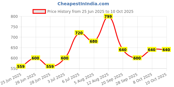 tatacliq.com Dreamz by Pantaloons Blue Printed Pyjamas dreamz by pantaloons Price History Graph from 25 Jun 2025 to 10 Oct 2025
