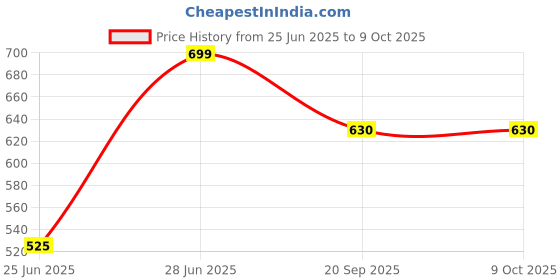 tatacliq.com Dreamz by Pantaloons Blue Printed Pyjamas dreamz by pantaloons Price History Graph from 25 Jun 2025 to 9 Oct 2025