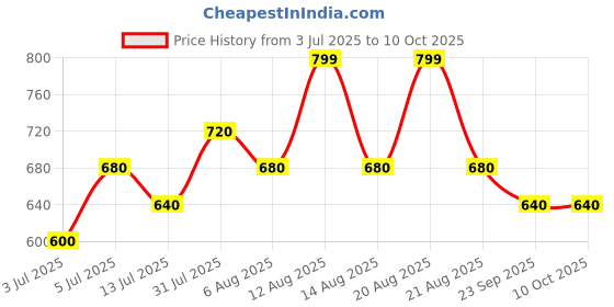 tatacliq.com Dreamz by Pantaloons Blue Printed Pyjamas dreamz by pantaloons Price History Graph from 3 Jul 2025 to 10 Oct 2025