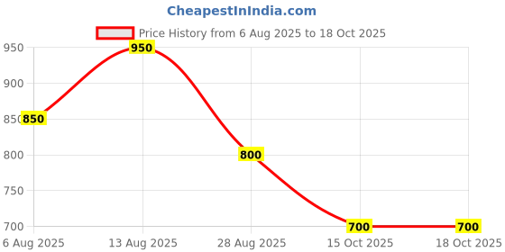 tatacliq.com Dreamz by Pantaloons Blue Printed Pyjamas dreamz by pantaloons Price History Graph from 6 Aug 2025 to 17 Oct 2025